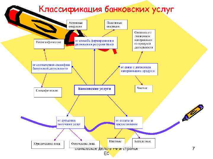 Классификация банковских услуг Банковское дело в РФ и странах ЕС 7 