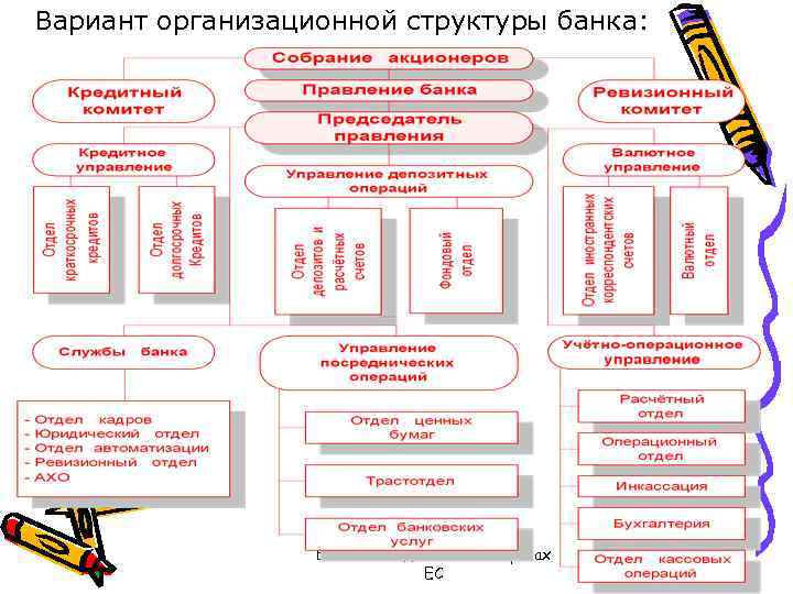 Вариант организационной структуры банка: Банковское дело в РФ и странах ЕС 9 