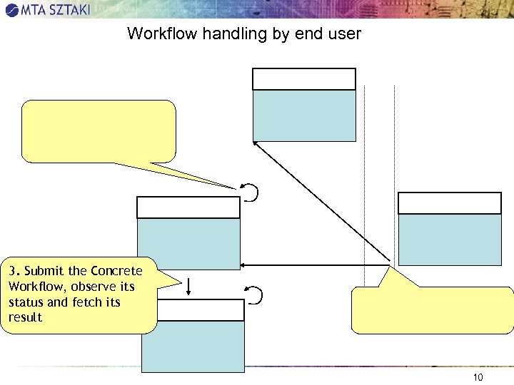 Workflow handling by end user 3. Submit the Concrete Workflow, observe its status and