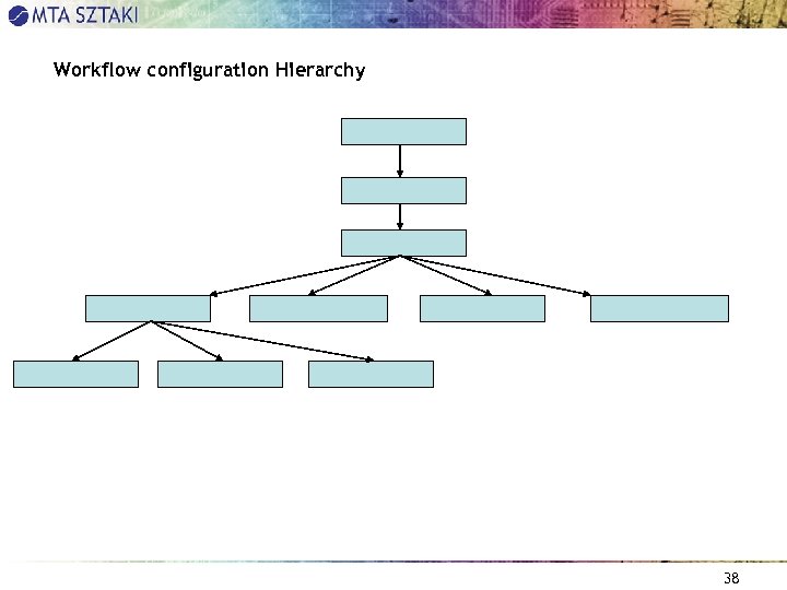 Workflow configuration Hierarchy 38 