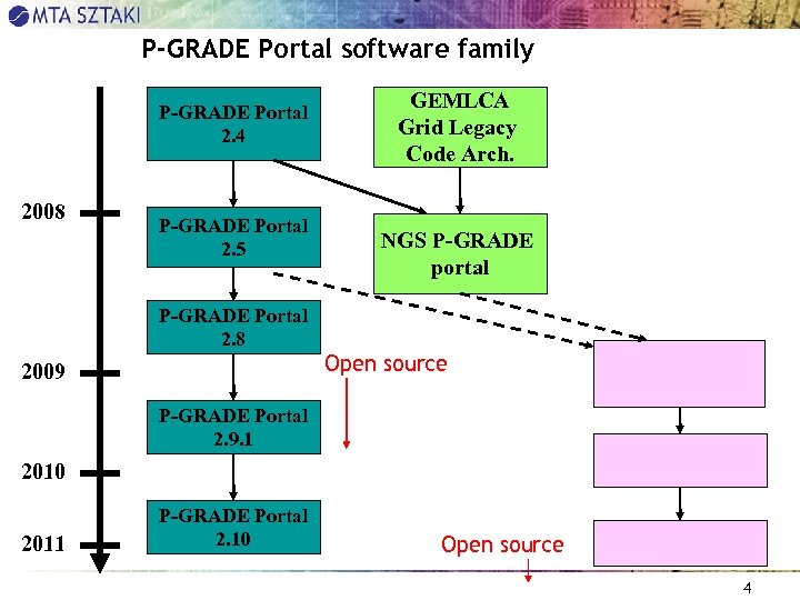 P-GRADE Portal software family P-GRADE Portal 2. 4 2008 P-GRADE Portal 2. 5 P-GRADE