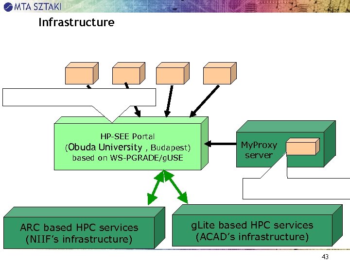 Infrastructure HP-SEE Portal (Obuda University , Budapest) based on WS-PGRADE/g. USE ARC based HPC