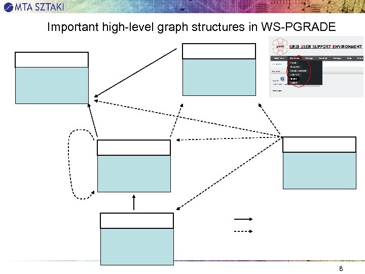 Important high-level graph structures in WS-PGRADE 8 