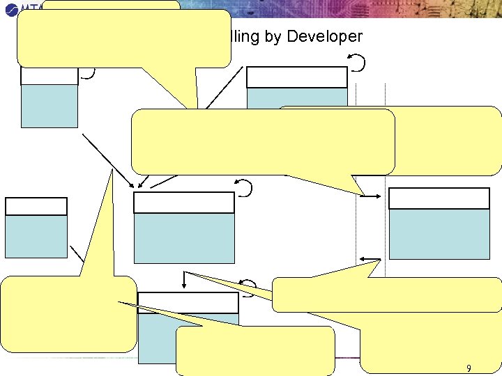 Workflow handling by Developer 9 