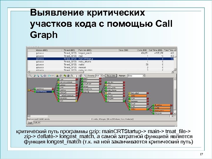 Выявление критических участков кода с помощью Call Graph критический путь программы gzip: main. CRTStartup->