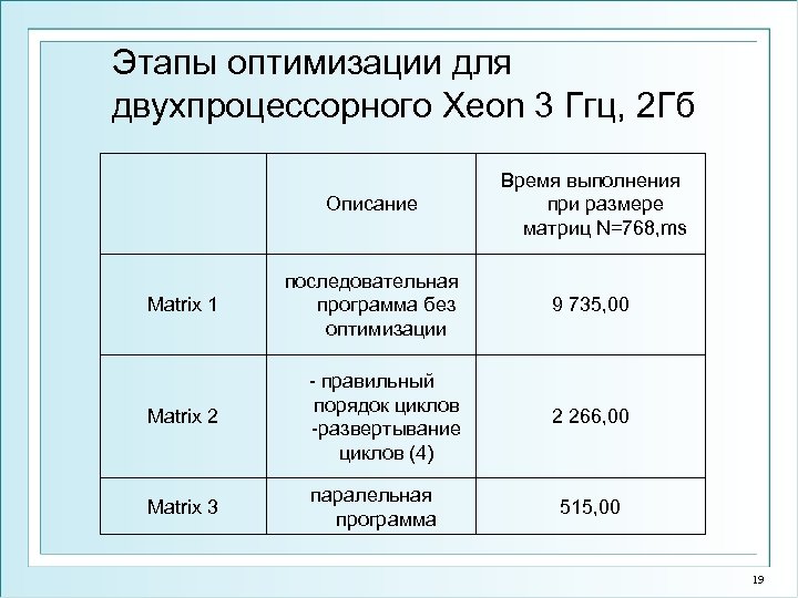 Этапы оптимизации для двухпроцессорного Xeon 3 Ггц, 2 Гб Описание Время выполнения при размере