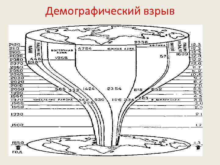 Демографический взрыв 