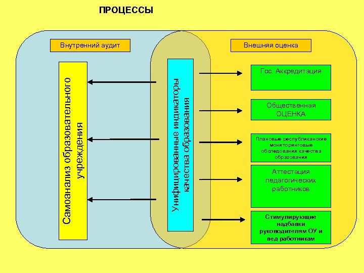 ПРОЦЕССЫ Внутренний аудит Внешняя оценка Унифицированные индикаторы качества образования Самоанализ образовательного учреждения Гос. Аккредитация