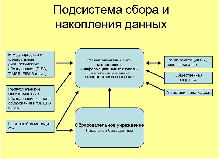 Подсистема сбора и накопления данных Международные и федеральные диагностические обследования (PISA, TIMSS, PIRLS и