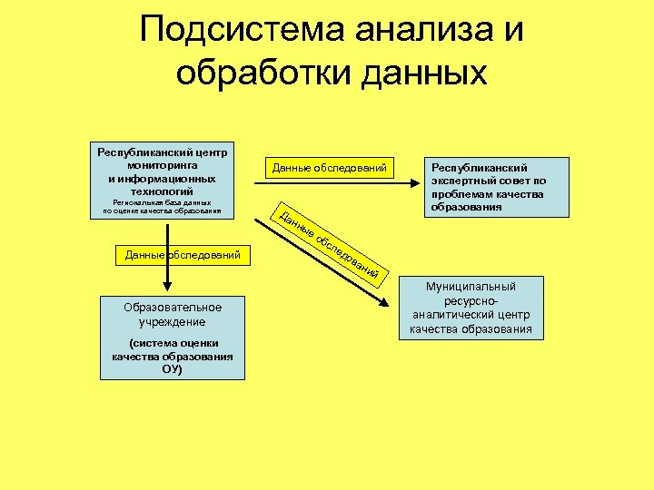 Подсистема анализа и обработки данных Республиканский центр мониторинга и информационных технологий Региональная база данных