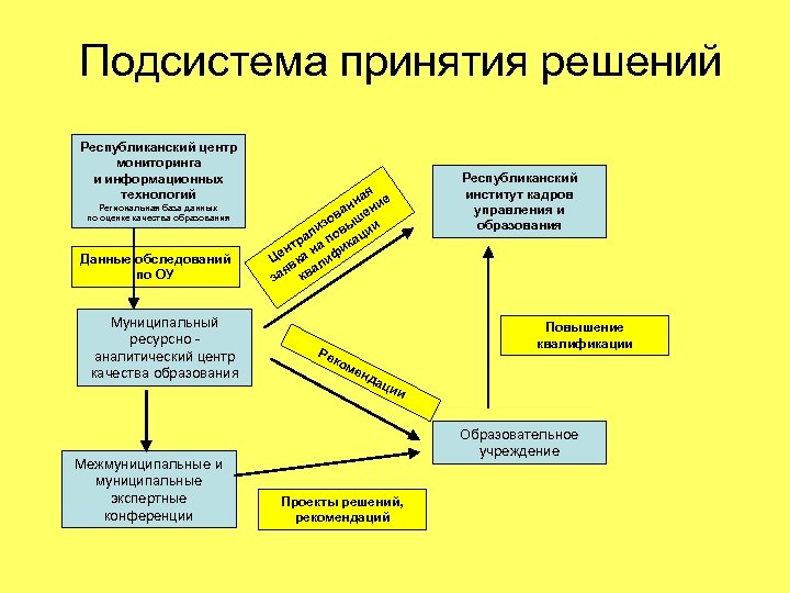 Подсистема принятия решений Республиканский центр мониторинга и информационных технологий Региональная база данных по оценке