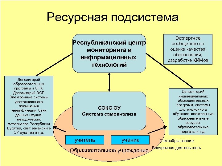 Ресурсная подсистема Республиканский центр мониторинга и информационных технологий Депозитарий образовательных программ и СПК. Депозитарий