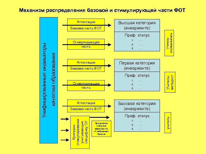 Состояние высшего и профессионального образования. Механизм распределения. Базового распределения. Организационная модель. Как распределяется начальное медицинское образование?.