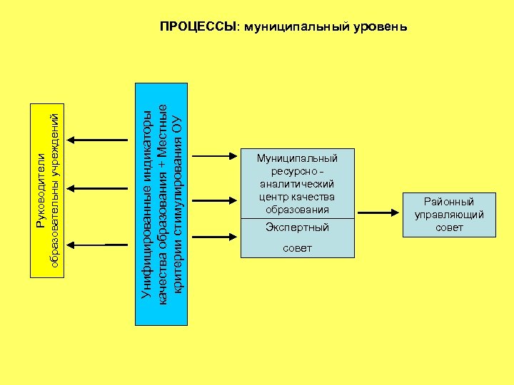 Унифицированные индикаторы качества образования + Местные критерии стимулирования ОУ Руководители образовательны учреждений ПРОЦЕССЫ: муниципальный