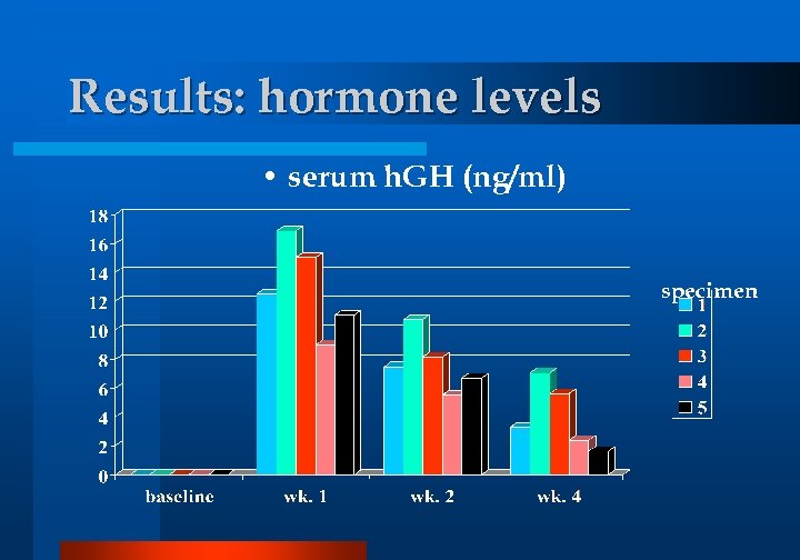 Results: hormone levels • serum h. GH (ng/ml) specimen 