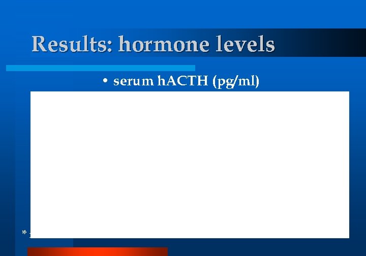 Results: hormone levels • serum h. ACTH (pg/ml) * rodent ACTH 