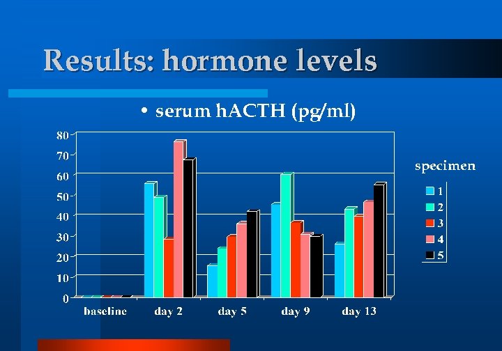 Results: hormone levels • serum h. ACTH (pg/ml) specimen 