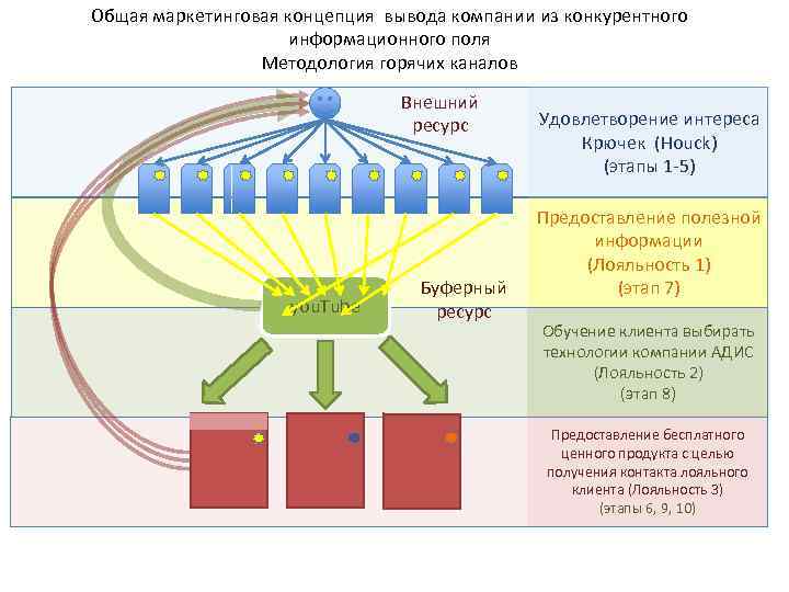 Общая маркетинговая концепция вывода компании из конкурентного информационного поля Методология горячих каналов Внешний ресурс