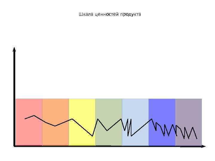 Шкала ценностей продукта 