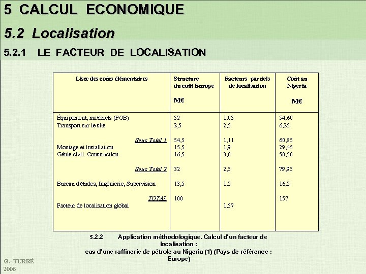 5 CALCUL ECONOMIQUE 5. 2 Localisation 5. 2. 1 LE FACTEUR DE LOCALISATION Liste