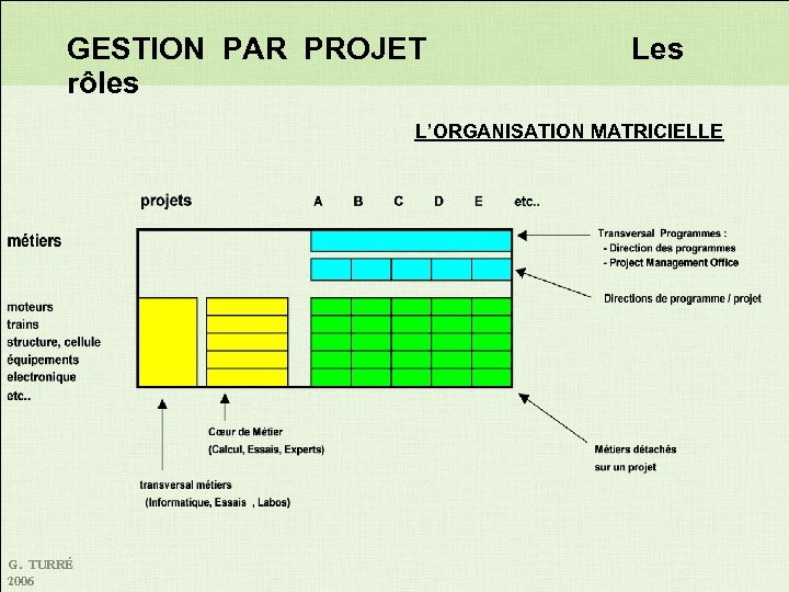 GESTION PAR PROJET Les rôles L’ORGANISATION MATRICIELLE G. TURRÉ 2006 