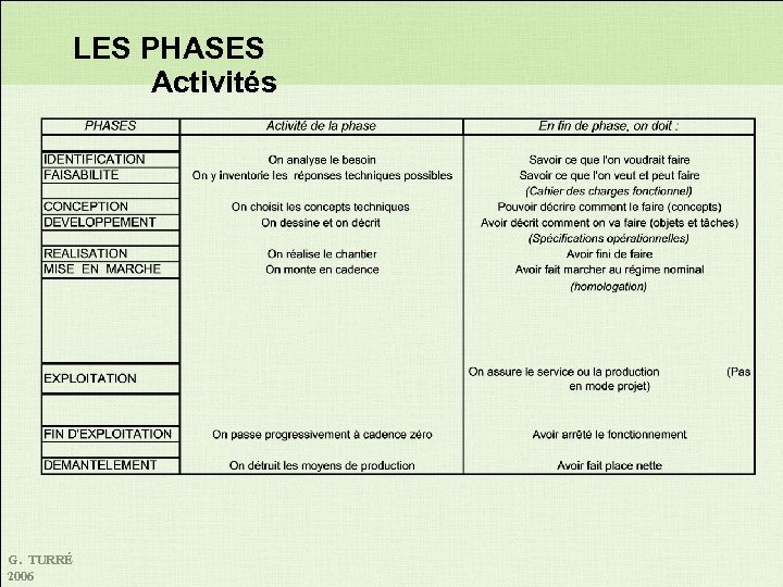 LES PHASES Activités G. TURRÉ 2006 