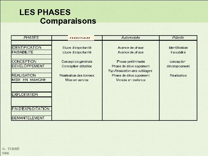 LES PHASES Comparaisons F E R R O V I AI R E G.