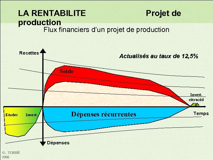 LA RENTABILITE production Projet de Flux financiers d’un projet de production Recettes Actualisés au