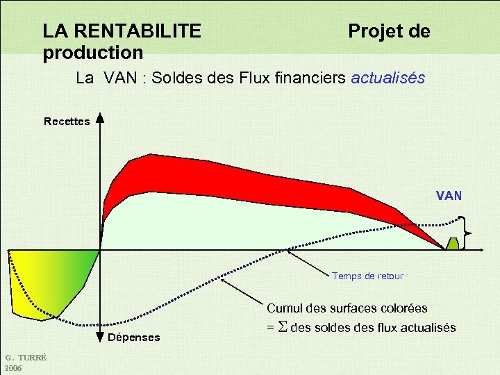 LA RENTABILITE production Projet de La VAN : Soldes Flux financiers actualisés Recettes VAN