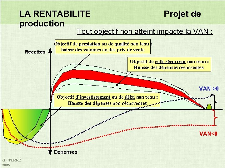 LA RENTABILITE production Projet de Tout objectif non atteint impacte la VAN : Recettes