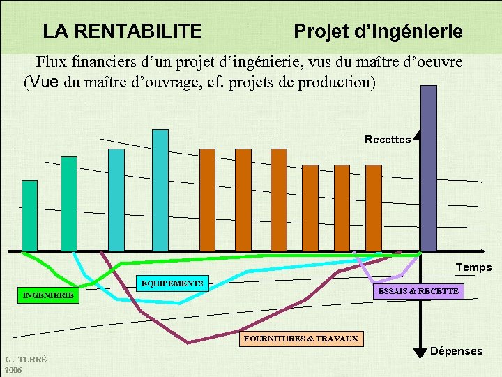 LA RENTABILITE Projet d’ingénierie Flux financiers d’un projet d’ingénierie, vus du maître d’oeuvre (Vue