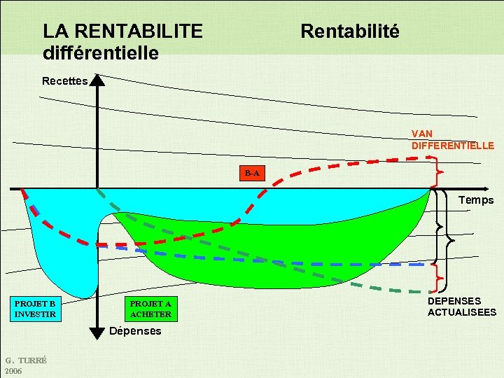 LA RENTABILITE différentielle Rentabilité Recettes VAN DIFFERENTIELLE B-A Temps PROJET B INVESTIR PROJET A