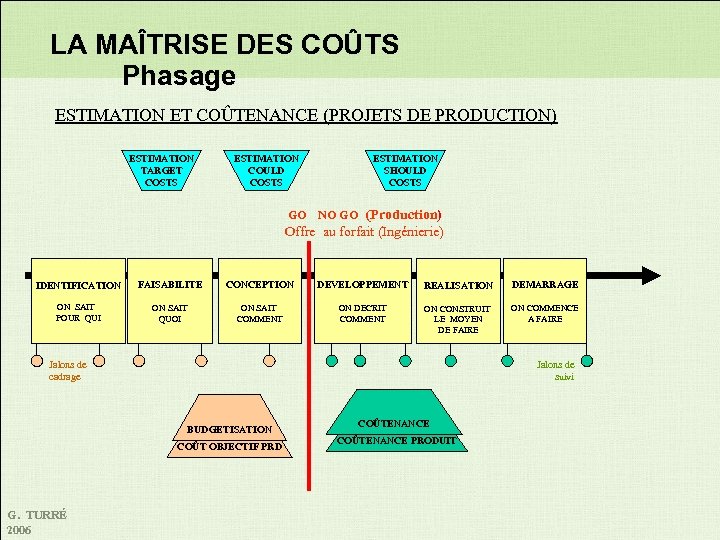 LA MAÎTRISE DES COÛTS Phasage ESTIMATION ET COÛTENANCE (PROJETS DE PRODUCTION) ESTIMATION TARGET COSTS