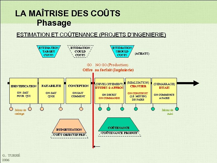 LA MAÎTRISE DES COÛTS Phasage ESTIMATION ET COÛTENANCE (PROJETS D’INGENIERIE) ESTIMATION TARGET COSTS ESTIMATION