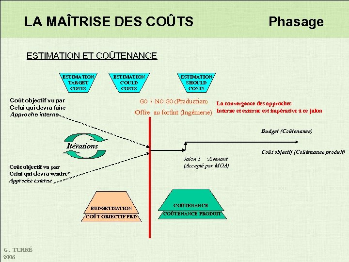 LA MAÎTRISE DES COÛTS Phasage ESTIMATION ET COÛTENANCE ESTIMATION TARGET COSTS ESTIMATION COULD COSTS