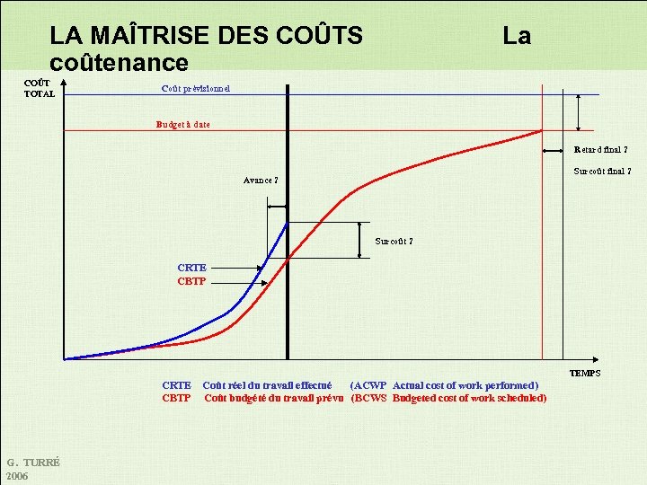 LA MAÎTRISE DES COÛTS coûtenance COÛT TOTAL La Coût prévisionnel Budget à date Retard
