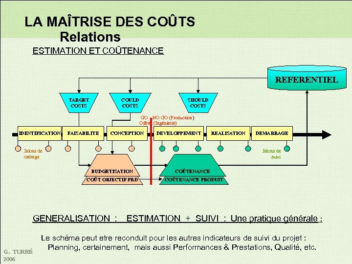 LA MAÎTRISE DES COÛTS Relations ESTIMATION ET COÛTENANCE REFERENTIEL TARGET COSTS COULD COSTS SHOULD