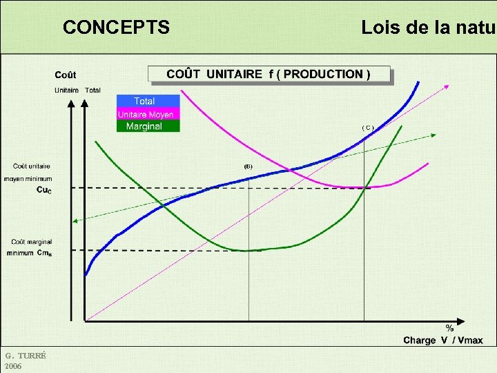 CONCEPTS G. TURRÉ 2006 Lois de la natur 