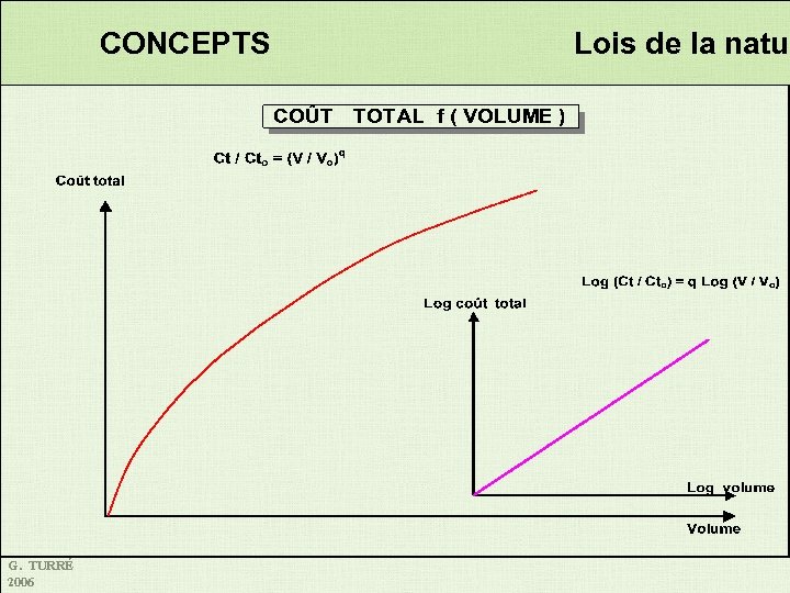 CONCEPTS G. TURRÉ 2006 Lois de la natur 