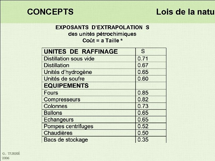 CONCEPTS EXPOSANTS D’EXTRAPOLATION S des unités pétrochimiques Coût = a Taille s G. TURRÉ