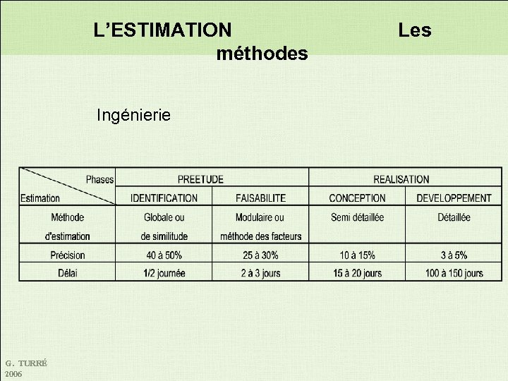 L’ESTIMATION méthodes Ingénierie G. TURRÉ 2006 Les 