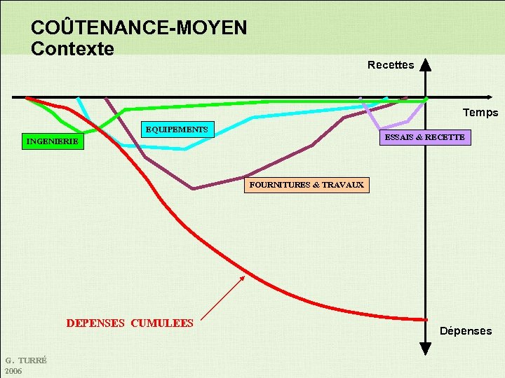 COÛTENANCE-MOYEN Contexte Recettes Temps EQUIPEMENTS ESSAIS & RECETTE INGENIERIE FOURNITURES & TRAVAUX DEPENSES CUMULEES