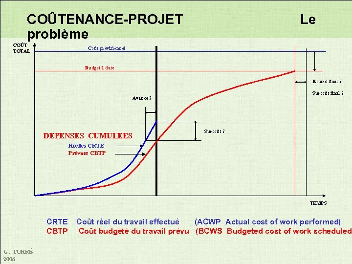 COÛTENANCE-PROJET problème COÛT TOTAL Le Coût prévisionnel Budget à date Retard final ? Surcoût