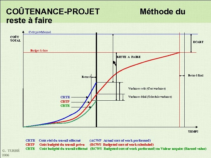 COÛTENANCE-PROJET reste à faire Méthode du Coût prévisionnel COÛT TOTAL ECART Budget à date