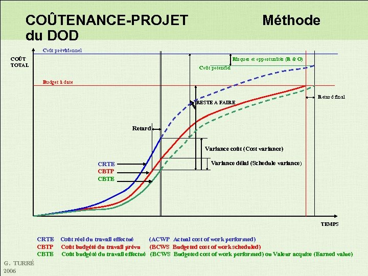 COÛTENANCE-PROJET du DOD Méthode Coût prévisionnel COÛT TOTAL Risques et opportunités (R & O)