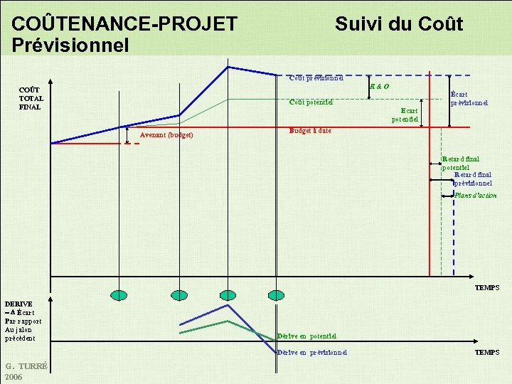 COÛTENANCE-PROJET Prévisionnel Suivi du Coût prévisionnel R&O COÛT TOTAL FINAL Coût potentiel Ecart potentiel
