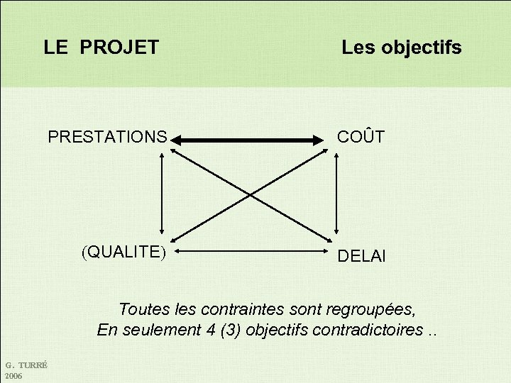 LE PROJET Les objectifs PRESTATIONS COÛT (QUALITE) DELAI Toutes les contraintes sont regroupées, En