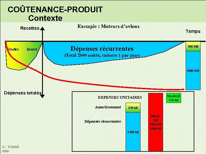 COÛTENANCE-PRODUIT Contexte Recettes Etudes Invest. Exemple : Moteurs d’avions Temps 500 M€ Dépenses récurrentes