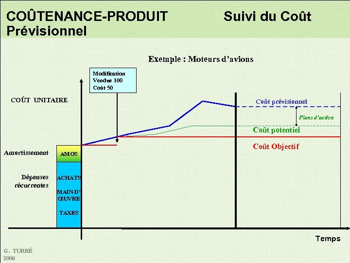 COÛTENANCE-PRODUIT Prévisionnel Suivi du Coût Exemple : Moteurs d’avions Modification Vendue 100 Coût 50