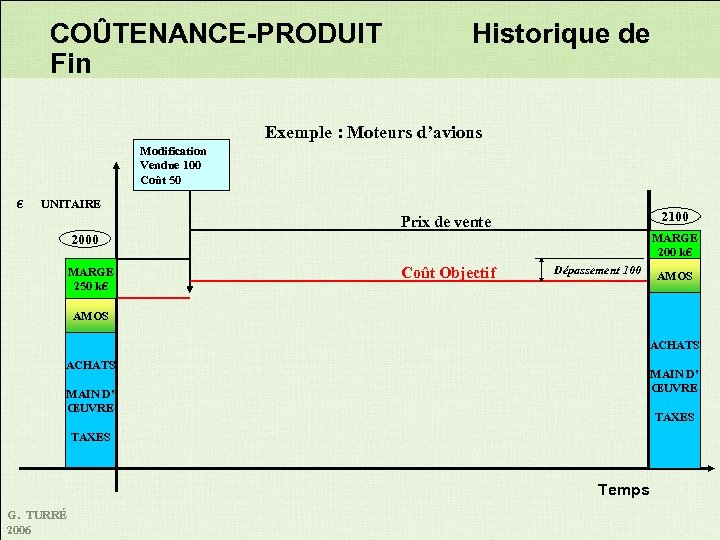 COÛTENANCE-PRODUIT Historique de Fin Exemple : Moteurs d’avions Modification Vendue 100 Coût 50 €
